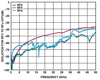 Leistungsdiagramm - Analog Devices Inc. ADRF5042/43 Reflektionsfreie 44-GHz-Si-SP4T-Schalter