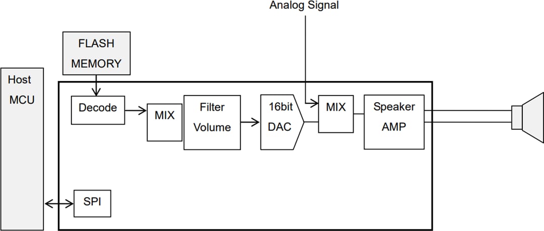 Applikations-Schaltungsdiagramm - ROHM Semiconductor LAPIS ML22620 Vierkanal-Sprachsynthese-LSI
