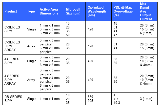 Infografik - onsemi Silizium-Photomultiplier (SiPMs)
