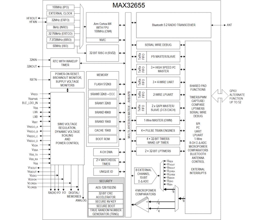Blockdiagramm - Analog Devices Inc. MAX32655 Stromsparende drahtlose Mikrocontroller