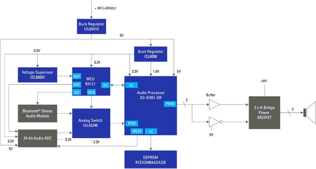 Blockdiagramm - Renesas Electronics Soundbar mit BLUETOOTH®-Streaming