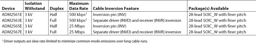 Analog Devices Inc. ADM256xE RS-485 Transceiver