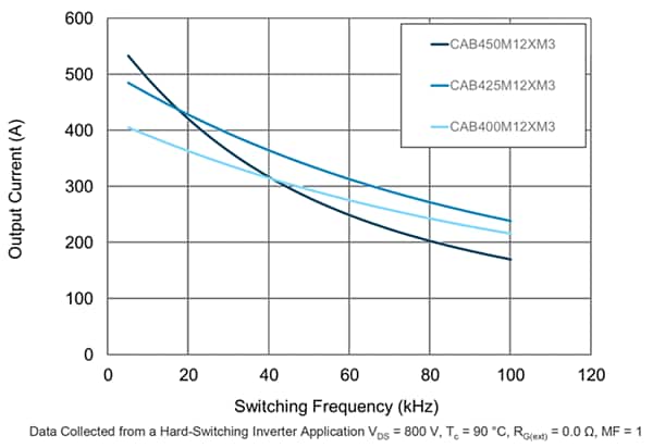 Leistungsdiagramm - Wolfspeed XM3 Halbbrückenmodule