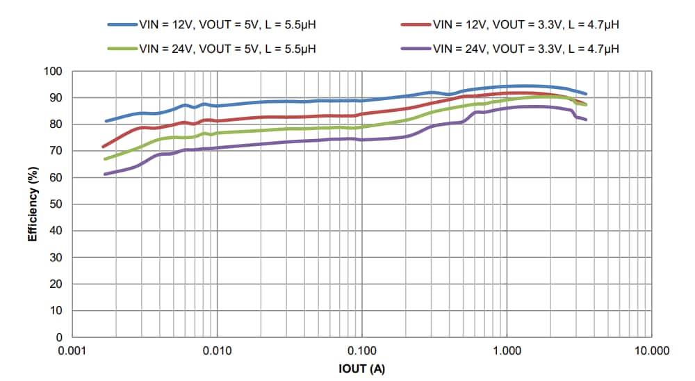 Leistungsdiagramm - Diodes Incorporated AP64352Q Schaltspannungsregler