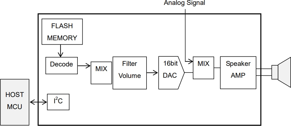 Applikations-Schaltungsdiagramm - ROHM Semiconductor LAPIS ML22Q6x Vierkanal-Sprachsynthese-LSIs