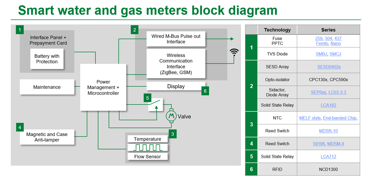 Blockdiagramm - Littelfuse Smart Metering-Lösungen