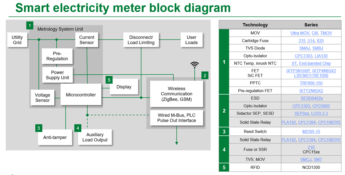 Blockdiagramm - Littelfuse Smart Metering-Lösungen
