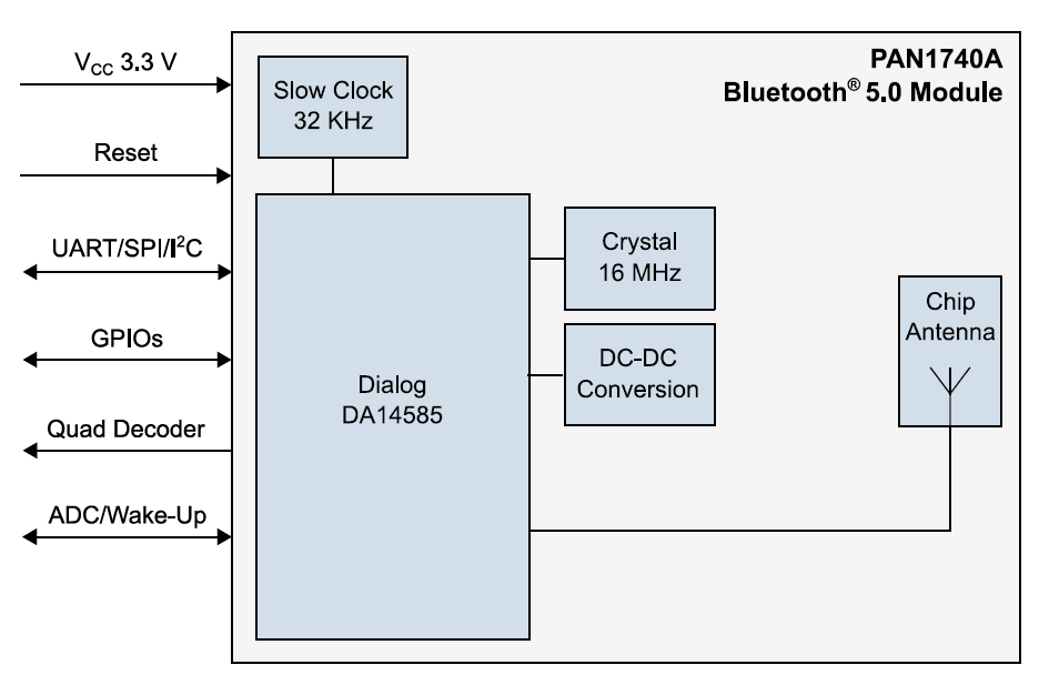 Blockdiagramm - Panasonic Electronic Components PAN1740A BLUETOOTH® Low Energy-Modul
