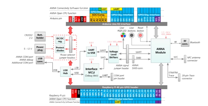 Blockdiagramm - u-blox EVK-ANNA-B112 Evaluierungskits