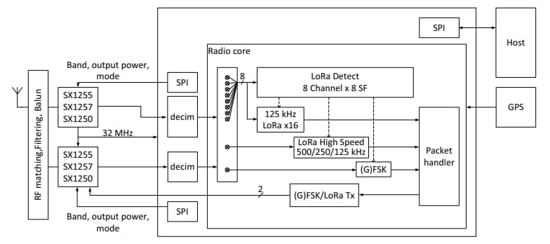 Blockdiagramm - Semtech SX1302 LBT Spectral Scan Corecell Gateways