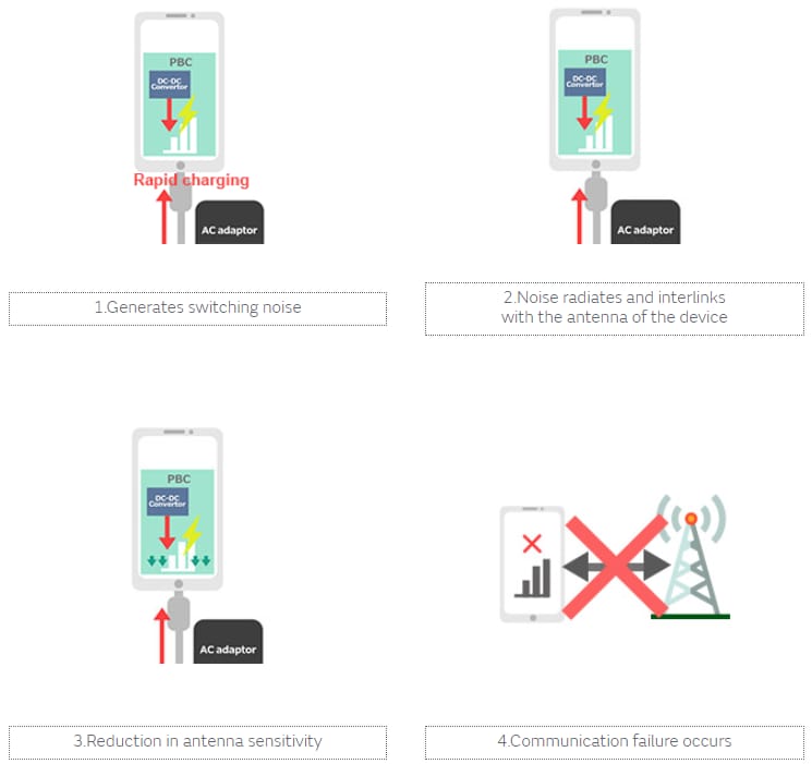 Infografik - Murata Electronics Geräuschunterdrückung für Schnellladungen