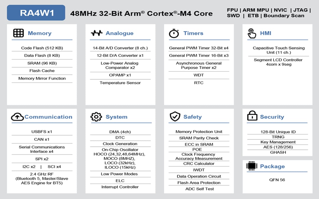 Blockdiagramm - Renesas Electronics RA4W1 32-Bit-Mikrocontroller