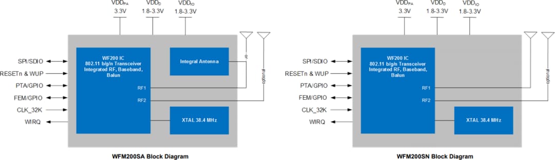 Blockdiagramm - Silicon Labs WFM200S Baureihe-2 Wi-Fi®-SiP-Modul