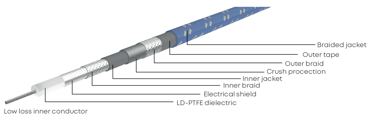 Chart - HUBER+SUHNER SUCOFLEX® 570S Microwave Cable Assemblies