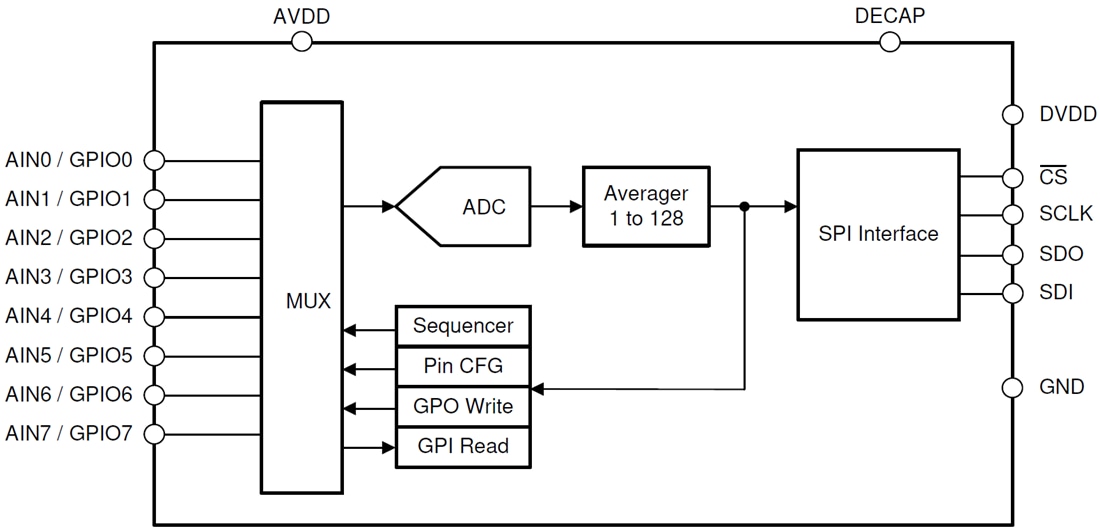 Blockdiagramm - Texas Instruments TLA2518 Analog-zu-Digital-Wandler (ADC)