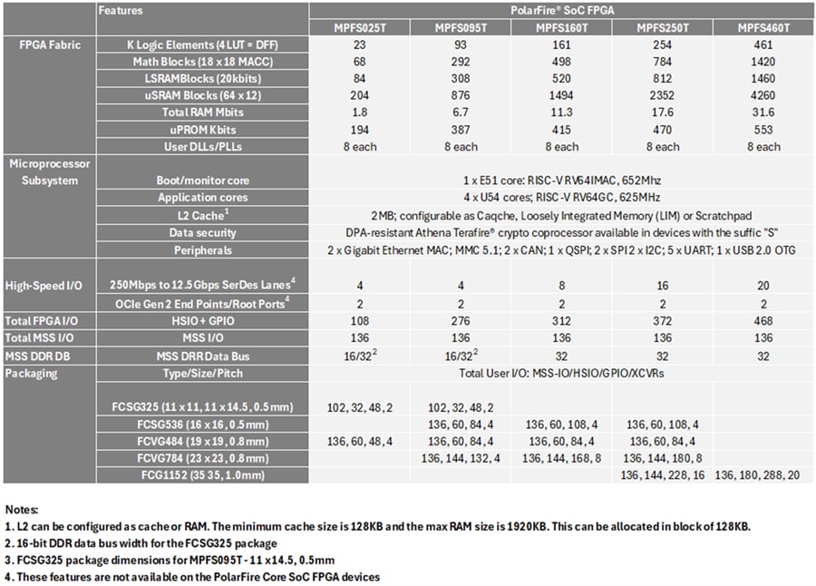 Tabelle - Microchip Technology PolarFire® SoC-FPGAs