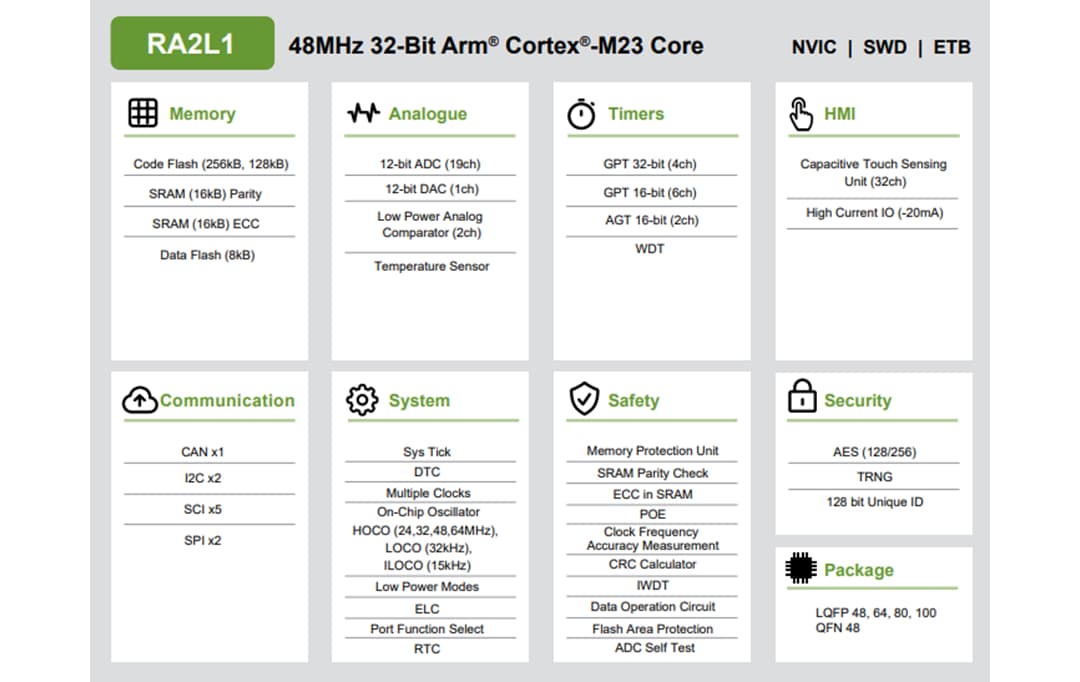 Blockdiagramm - Renesas Electronics RA2L1 32-Bit-Mikrocontroller-Gruppe