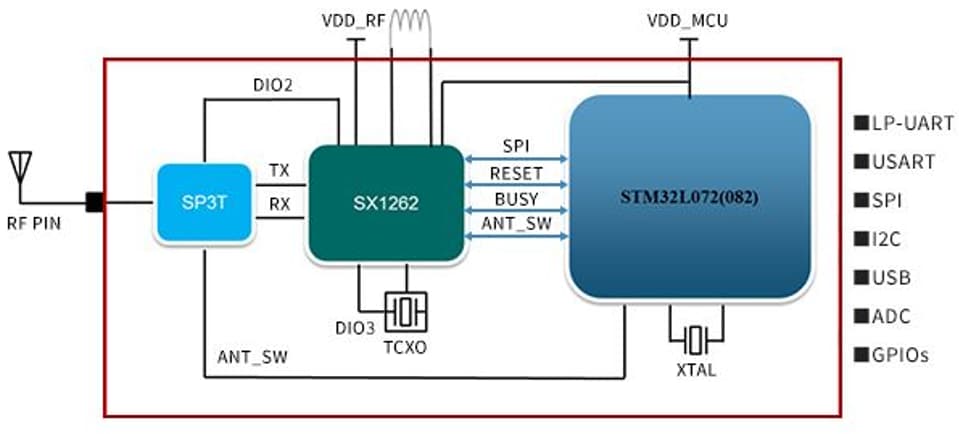 Blockdiagramm - Murata Typ 1SJ Integriertes LoRaWAN®-Modem