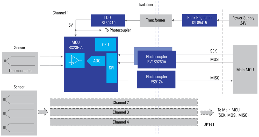Renesas Electronics Isolierte Mehrkanal-Sensorlösung
