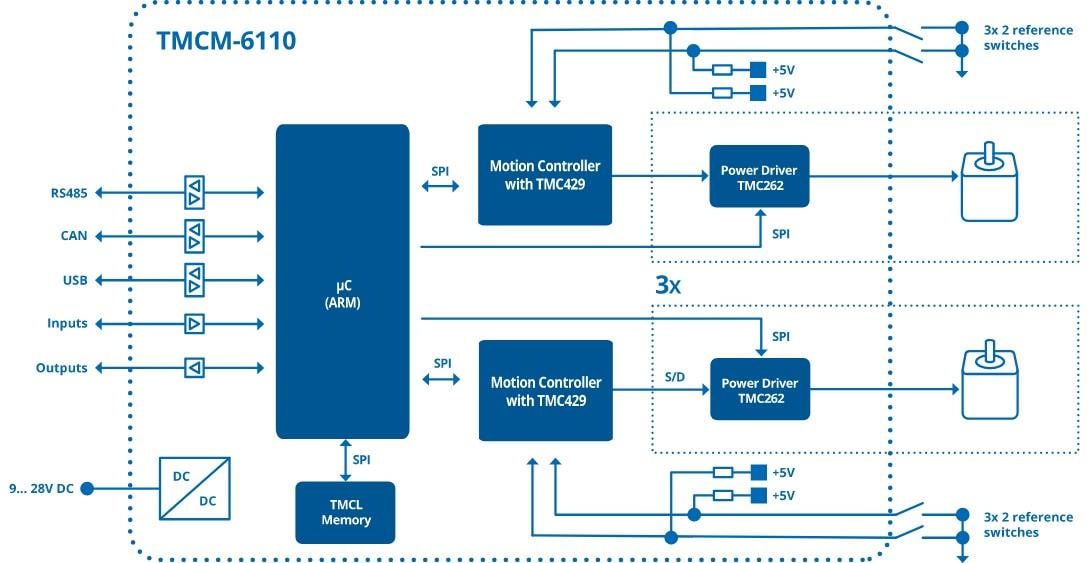 Blockdiagramm - Analog Devices / Maxim Integrated TMCM-6110 6-Achsen-Schrittmotortreiber-Board