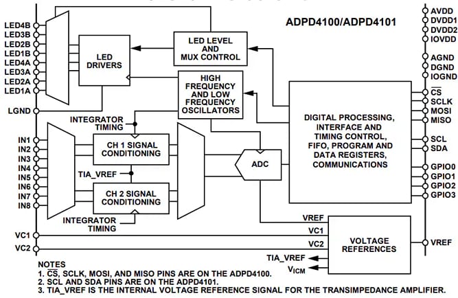 Blockdiagramm - Analog Devices Inc. ADPD4100 und ADPD4101 Multimodale Sensor-Frontends
