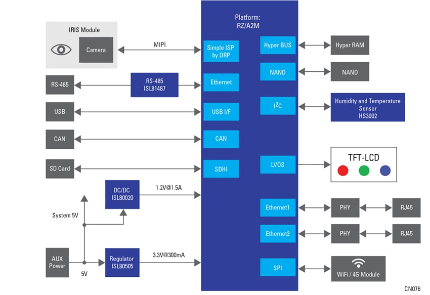 Blockdiagramm - Renesas Electronics Edge-Computing für Sicherheitssysteme