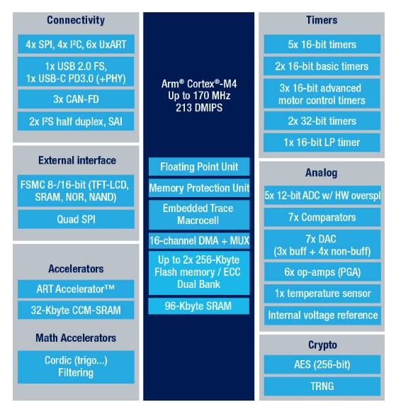 Schaltungsanordnung - STMicroelectronics STM32G483xE Mikrocontroller