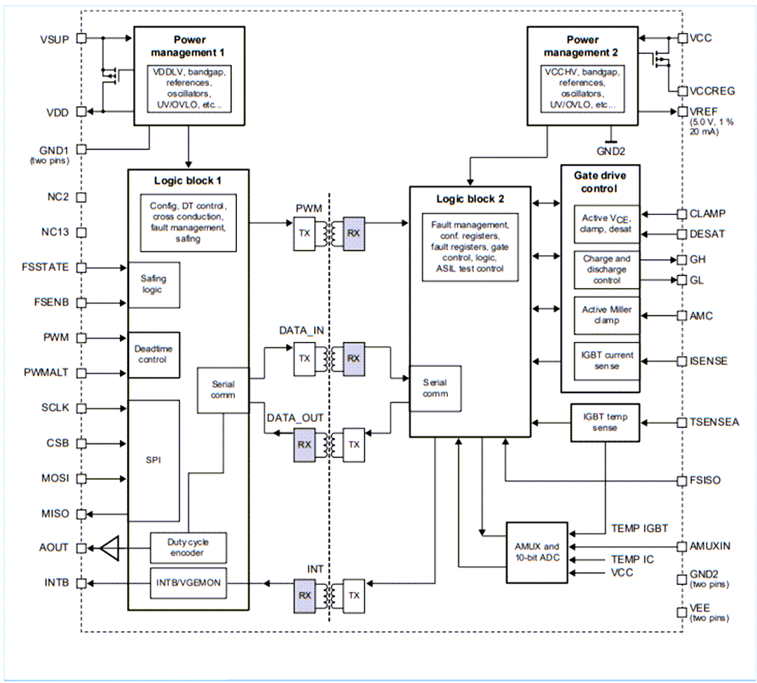Blockdiagramm - NXP Semiconductors MC33GD3100 Erweiterte IGBT/SiC Gate-Treiber