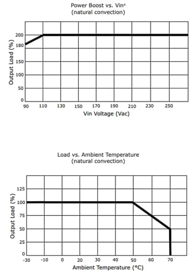 Leistungsdiagramm - CUI Inc VOF-S60B Netzteile mit optionaler Power-Boost-Funktion