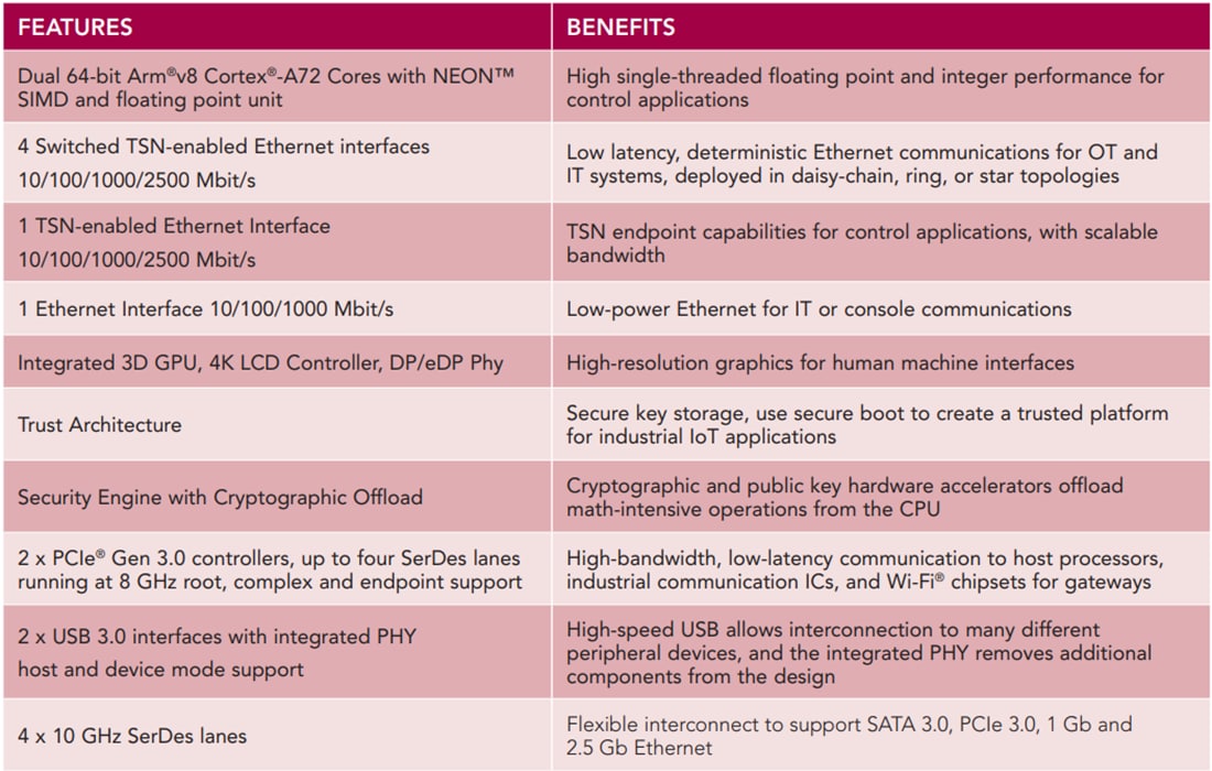 NXP Semiconductors LayerLoad® LS1028A-Produktfamilie von SoCs