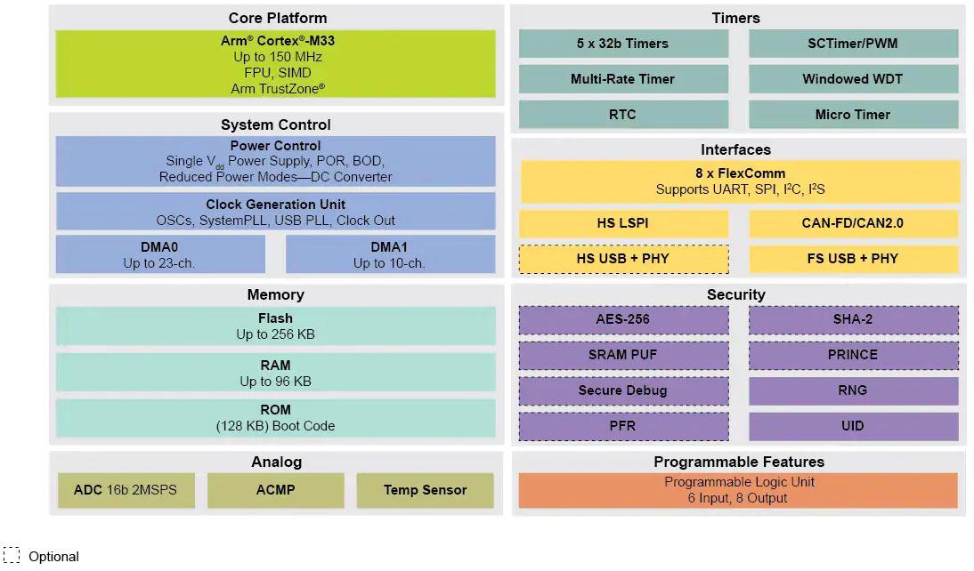 Blockdiagramm - NXP Semiconductors LPC551x/S1x-Baureihe Mikrocontroller