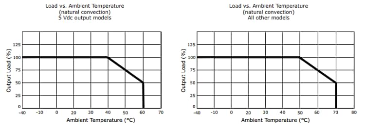 Leistungsdiagramm - CUI Inc PSK-S25B Netzteile mit optionaler Power-Boost-Funktion