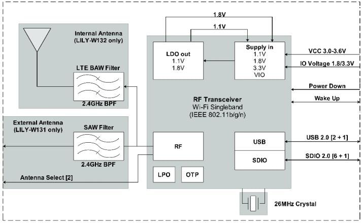 Blockdiagramm - u-blox LILY-W1-Baureihe Wi-Fi-Frontend-Module