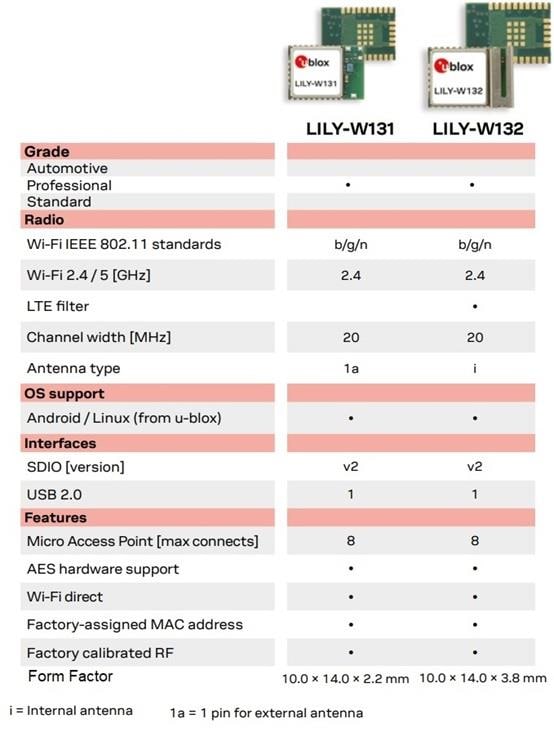 u-blox LILY-W1-Baureihe Wi-Fi-Frontend-Module