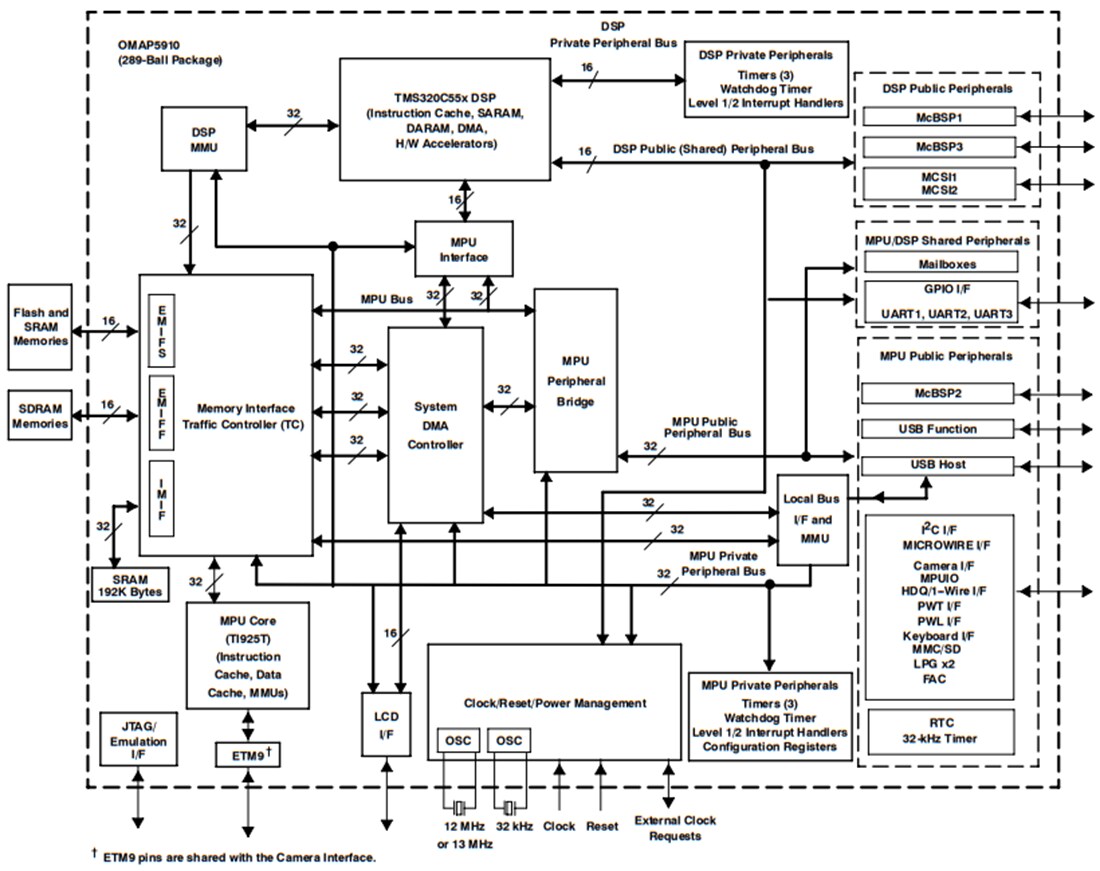 Blockdiagramm - Texas Instruments OMAP5910 Dual-Core-Applikationsprozessor