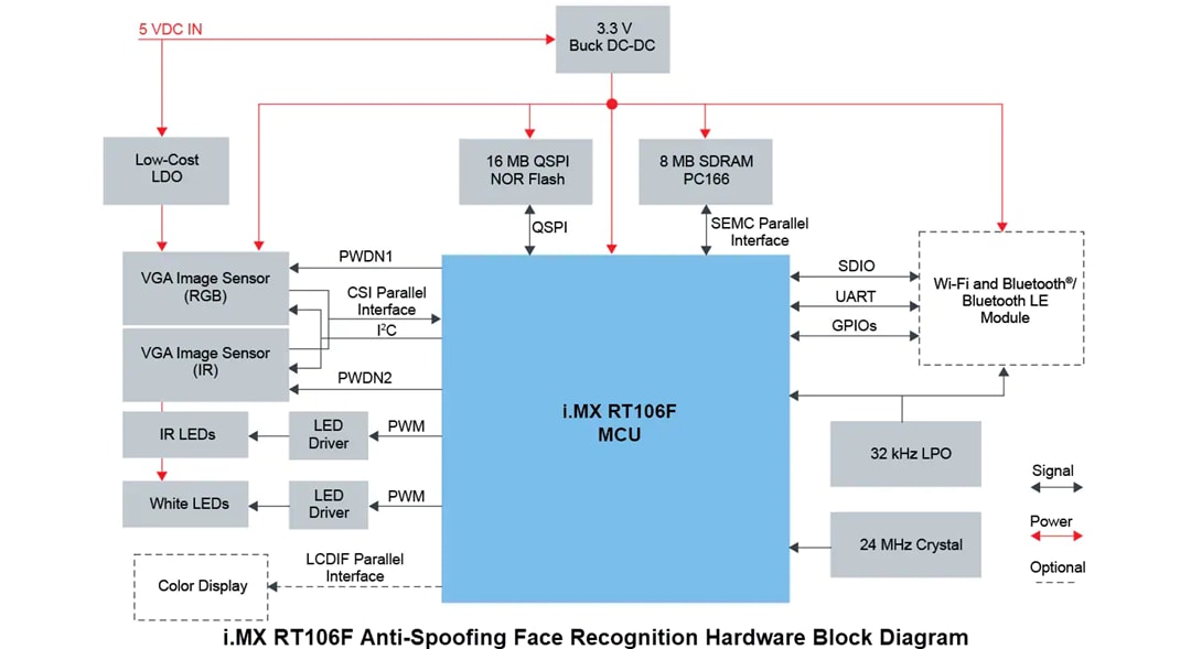 Blockdiagramm - NXP Semiconductors SLN-VIZNAS-IOT Lösung für Gesichtserkennung