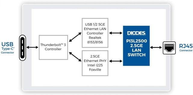 Applikations-Schaltungsdiagramm - Diodes Incorporated PI3L2500 MUX-/DEMUX-LAN-Schalter