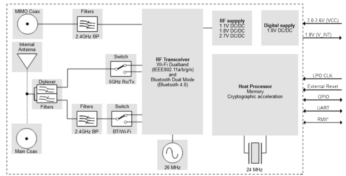 Blockdiagramm - u-blox ODIN-W2-Baureihe HF-Module