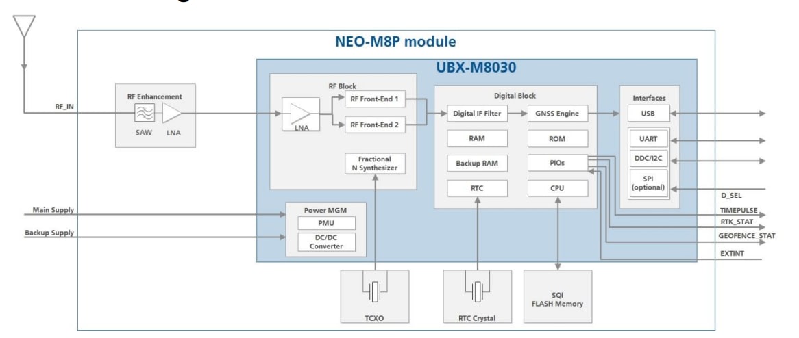 Blockdiagramm - u-blox NEO-M8P GNSS-Module