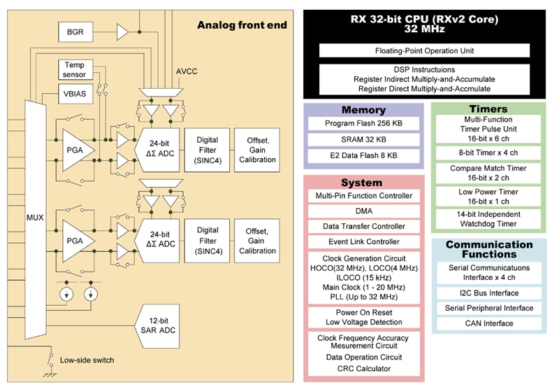 Blockdiagramm - Renesas Electronics RX23E-A MCUs