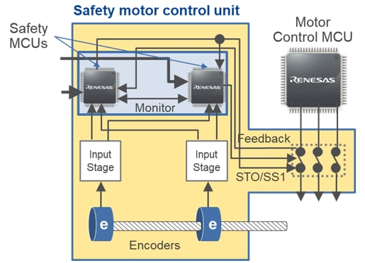 Blockdiagramm - Renesas Electronics Industrieautomatisierungssicherheit für die Motorsteuerung