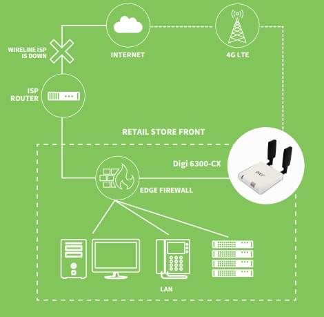 Digi 6300-CX LTE-Router