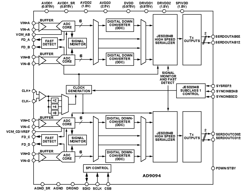 Blockdiagramm - Analog Devices Inc. AD9094 Quad-Analog-Digital-Wandler
