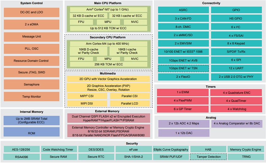 Blockdiagramm - NXP Semiconductors i.MX RT1170 Crossover-Mikrocontroller