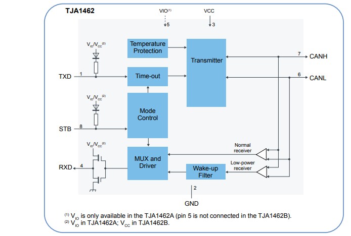 Blockdiagramm - NXP Semiconductors TJA1462 und TJA1463 CAN FD SIC-Transceiver