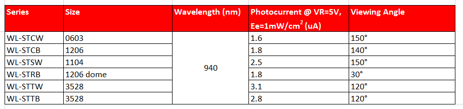 Würth Elektronik IR-LEDs und Fotodetektoren