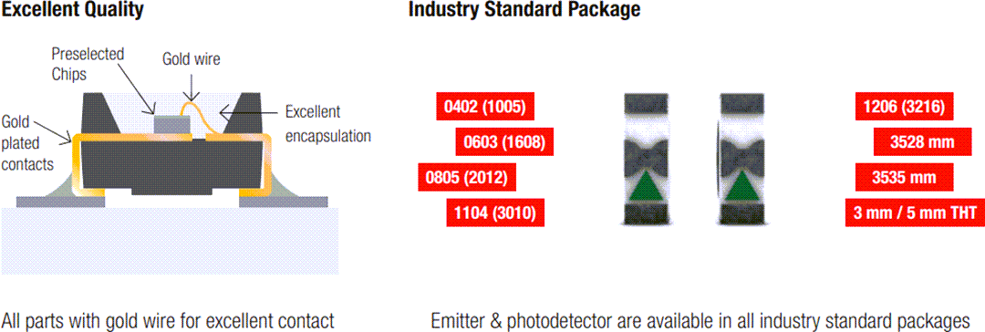 Infografik - Würth Elektronik IR-LEDs und Fotodetektoren