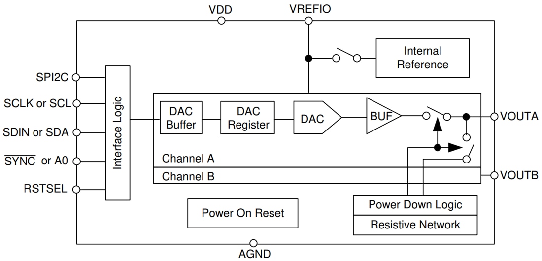 Blockdiagramm - Texas Instruments DACx0502 DACs mit Dual-Spannungsausgang