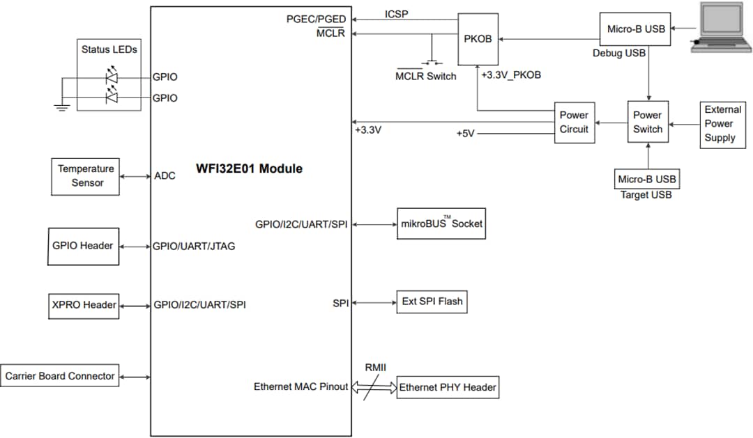 Blockdiagramm - Microchip Technology PIC32 WFI32E Curiosity-Board (EV12F11A)