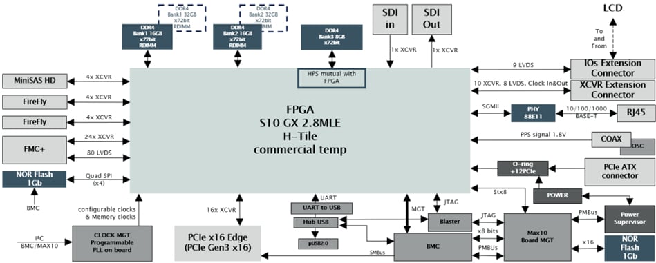 Block Diagram - ReFLEX CES Sargon Stratix® 10 GX Development Kit
